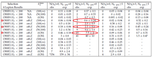 CMS results for events with four charged leptons, showing an excess in events with a single hadronic tau and low total energy.  There is an excess for various amounts of missing transverse momentum from undetected particles.