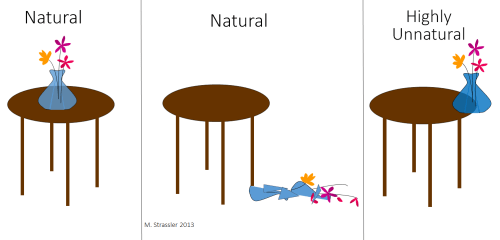Fig. 1: After nearly an hour with the kids playing nearby, where is the vase? On the table? Smashed on the floor?  Or right at the edge?  We'd all believe the first two before we'd believe the third -- unless the third was carefully arranged.