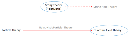 Fig. 1: Adding relativity to the original theory of particles (1920s) led to quantum field theory (1940s-1970s), in which particles are ripples in the fields. Note that not all quantum field theories have particles, however. String theory (1960s-1970s) describes relativistic strings; its generalization to string field theory (1980s) has not yet been widely used.  For this reason one most often hears of "quantum field theory" and "string theory". 