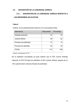 59
3.2. DESCRIPCIÓN DE LA COMUNIDAD JURÍDICA
3.2.1. DESCRIPCIÓN DE LA COMUNIDAD JURÍDICA RESPECTO A
LOS EMPIRISMOS APLICATIVOS
Tabla 6
Análisis de los planteamientos teóricos en la comunidad jurídica.
Alternativas Respuestas Porcentaje
Arbitraje imparcial. 57 33
Justicia Arbitral 38 22
Principio de publicidad 21 12
Principio de celeridad 55 33
TOTAL 171 100
Fuente: cuestionario N° 01
De la población encuestada se pudo obtener que el 33% conoce Arbitraje
imparcial, el 33% Principio de celeridad, el 22% Justicia Arbitral, seguido de un
12% quienes dicen conocer principio de publicidad.
 