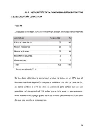64
3.2.3.1. DESCRIPCIÓN DE LA COMUNIDAD JURÍDICA RESPECTO
A LA LEGISLACIÓN COMPARADA
Tabla 11
Las causas que indican el desconocimiento en relación a la legislación comparada
Alternativas Respuestas %
Falta de capacitación 87 45
No son necesarios 29 15
No son aplicables 67 34
No están de acuerdo 9 4
Otras razones 3 2
Total 195 100
Fuente: cuestionario N° 01
De los datos obtenidos la comunidad jurídica ha dicho en un 45% que el
desconocimiento de legislación comparada se debe a una falta de capacitación,
así como también el 34% de ellos se pronunció para señalar que no son
aplicables, del mismo modo el 15% señalo que se debe a que no son necesarios,
de tal manera un 4% agrega que no están de acuerdo y finalmente un 2% de ellos
dijo que esto se debe a otras razones.
 