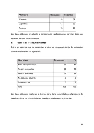79
Los datos obtenidos en relación al conocimiento y aplicación nos permiten decir que
estamos frente a incumplimientos,
B. Razones de los incumplimientos
Entre las razones que se presentan al nivel de desconocimiento de legislación
comparada tenemos las siguientes:
Los datos obtenidos nos llevan a decir de parte de la comunidad que el problema de
la existencia de los incumplimientos se debe a una falta de capacitación.
Alternativa Respuestas Porcentaje
Panamá 19 37
Argentina. 17 33
Ecuador 15 29
Alternativas Respuestas %
Falta de capacitación 87 45
No son necesarios 29 15
No son aplicables 67 34
No están de acuerdo 9 5
Otras razones 3 2
Total 195 100
 