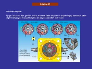 POMPALAR
Gerotor Pompalar
İç içe çalışan iki dişli çarktan oluşur. Hareketi içteki dişli alır ve dıştaki dişliyi döndürür. İçteki
dişlinin diş sayısı ile dıştaki dişlinin diş sayısı arasında 1 fark vardır.
 