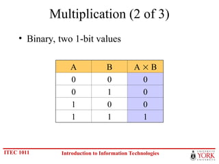 ITEC 1011 Introduction to Information Technologies
Multiplication (2 of 3)
• Binary, two 1-bit values
A B A  B
0 0 0
0 1 0
1 0 0
1 1 1
 