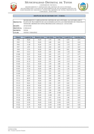 PROYECTO:
REGIÓN: AYACUCHO
PROVINCIA: CANGALLO
DISTRITO: TOTOS
LUGAR: TOTOS Y VERACRUZ
Etiqueta Longitud (m) Diametro (mm) Nudo Inicio Nudo Final Caudal (L/s) Velocidad (m/s)
DISEÑO DE RED DE DISTRIBUCION - TUBERIA
MEJORAMIENTO Y AMPLIACION DEL SISTEMA DE AGUA POTABLE, ALCANTARILLADO Y
PLANTA DE TRATAMIENTO DE AGUAS RESIDUALES EN LAS COMUNIDADES DE VERACRUZ Y
TOTOS DEL DISTRITO DE TOTOS, PROVINCIA DE CANGALLO - AYACUCHO
P-94 44.68 54.20 J-79 J-80 0.39 0.17
P-95 73.36 54.20 J-80 J-81 0.24 0.10
P-96 11.40 54.20 J-74 J-82 -1.55 0.67
P-97 6.99 54.20 J-82 J-83 -1.55 0.67
P-98 12.35 54.20 J-83 J-84 0.01 0.00
P-99 14.13 54.20 J-83 J-85 -1.56 0.68
P-100 32.87 54.20 J-85 J-73 1.77 0.77
P-101 12.41 54.20 J-85 J-86 -3.33 1.44
P-102 13.40 54.20 J-86 J-87 -3.33 1.44
P-103 41.19 54.20 J-87 J-88 -3.33 1.44
P-105 14.21 54.20 J-70 J-89 1.26 0.55
P-106 25.54 54.20 J-89 J-90 1.26 0.55
P-107 37.34 54.20 J-90 J-91 1.26 0.55
P-108 15.84 54.20 J-91 J-92 1.11 0.48
P-109 9.76 54.20 J-92 J-93 1.11 0.48
P-110 10.87 54.20 J-93 J-94 0.59 0.26
P-111 40.32 54.20 J-94 J-95 0.59 0.26
P-112 54.85 54.20 J-95 J-96 0.51 0.22
P-113 36.81 54.20 J-96 J-97 0.42 0.18
P-114 40.50 54.20 J-97 J-59 0.36 0.16
P-115 42.45 54.20 J-57 J-98 -0.45 0.19
P-116 37.30 54.20 J-98 J-99 -0.49 0.21
P-117 48.82 54.20 J-99 J-100 -0.52 0.22
P-118 48.98 54.20 J-100 J-93 -0.52 0.22
P-119 34.44 54.20 J-25 J-101 1.00 0.43
P-120 52.90 54.20 J-101 J-102 0.30 0.13
P-121 15.56 54.20 J-102 J-103 0.30 0.13
P-122 21.07 54.20 J-103 J-104 -0.47 0.20
P-124 21.79 54.20 J-103 J-105 0.60 0.26
Municipalidad Distrital de Totos
[ EXPEDIENTE TECNICO ]
MEJORAMIENTO Y AMPLIACION DEL SISTEMA DE AGUA POTABLE,
ALCANTARILLADO Y PLANTA DE TRATAMIENTO DE AGUAS RESIDUALES EN LAS
COMUNIDADES DE VERACRUZ Y TOTOS DEL DISTRITO DE TOTOS, PROVINCIA DE
CANGALLO - AYACUCHO
CONSULTOR:
Ing. Carlos Lozano Gomez
 