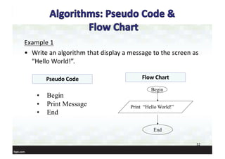 Example 1
• Write an algorithm that display a message to the screen as
“Hello World!”.
32
• Begin
• Print Message
• End
Begin
Print “Hello World!”
End
Pseudo Code Flow Chart
 
