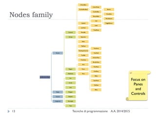 Nodes family
A.A. 2014/2015Tecniche di programmazione13
javafx.scene.Node
Parent
Control
ChoiceBox
ComboBoxBase
ColorPicker
ComboBox
Labeled
ButtonBase
Button
CheckBox
MenuButton
ToggleButton
Cell
Label
TitledPane
ListView
MenuBar
Separator
Slider
TabPane
TextInputControl
TextArea
TextField
ToolBar
TreeView
Group
Region
Axis
Chart
Pane
AnchorPane
BorderPane
FlowPane
GridPane
HBox
StackPane
TilePane
VBox
WebView
Shape
Arc
Circle
Line
Polygon
Polyline
Rectangle
Text
Canvas
Imageview
Focus on
Panes
and
Controls
 