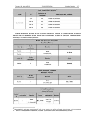 Viernes 1 de julio de 2016 DIARIO OFICIAL (Primera Sección) 107
Faltas Sustanciales o de Fondo
3
Cargo PP
Inciso/No. de
Conclusión
Descripción de la Conducta
Ayuntamiento
PRD b)/6 Egreso no reportado
PMCH b)/4 Egreso no reportado
PMCH b)/5 Egreso no reportado
PMCH b)/6 Egreso no reportado
Una vez acreditadas las faltas en que incurrieron los partidos políticos, el Consejo General del Instituto
Nacional Electoral estableció en los puntos Resolutivos Primero a Sexto las sanciones correspondientes,
mismas que a continuación se presentan:
Partido de la Revolución Democrática
Resolutivo Primero
Inciso a)
No. de
conclusión
Sanción Monto
Partido 5 Multa
90 DSMGVDF
$6,309.00
Partido 7
Inciso b)
No. de
conclusión
Sanción Monto
Partido 6
Multa
4 DSMGVDF
$280.40
Partido Movimiento Ciudadano
Resolutivo Segundo
Inciso a)
No. de
conclusión
Sanción Monto
Partido 4
Multa
490 DSMGVDF
$34,349.00
Partido Chiapas Unido
Resolutivo Tercero
Inciso
a)
Conclusión Sanción Monto Impugnación Sentido
Partido 3
Multa
170 DSMGVDF
$11,917.00
SUP-RAP-
145/2016
Confirma
3
El análisis a detalle de las faltas sustanciales o de fondo, en que incurrieron los partidos políticos se puede consultar en los considerandos
18.1, 18.2 y 18.4 correspondientes a la Resolución en comento, en relación a los incisos respectivos señalados en el cuadro.
 