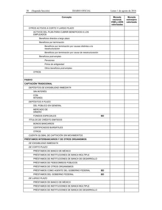 30 (Segunda Sección) DIARIO OFICIAL Lunes 1 de agosto de 2016
Concepto Moneda
nacional,
VSM y UDIS
valorizadas
Moneda
extranjera
valorizada
OTROS ACTIVOS A CORTO Y LARGO PLAZO
ACTIVOS DEL PLAN PARA CUBRIR BENEFICIOS A LOS
EMPLEADOS
Beneficios directos a largo plazo
Beneficios por terminación
Beneficios por terminación por causas distintas a la
reestructuración
Beneficios por terminación por causa de reestructuración
Beneficios post-empleo
Pensiones
Prima de antigüedad
Otros beneficios post-empleo
OTROS
PASIVO
CAPTACIÓN TRADICIONAL
DEPÓSITOS DE EXIGIBILIDAD INMEDIATA
SIN INTERÉS
CON
INTERÉS
DEPÓSITOS A PLAZO
DEL PÚBLICO EN GENERAL
MERCADO DE
DINERO
FONDOS ESPECIALES BD
TÍTULOS DE CRÉDITO EMITIDOS
BONOS BANCARIOS
CERTIFICADOS BURSÁTILES
OTROS
CUENTA GLOBAL DE CAPTACIÓN SIN MOVIMIENTOS
PRÉSTAMOS INTERBANCARIOS Y DE OTROS ORGANISMOS
DE EXIGIBILIDAD INMEDIATA
DE CORTO PLAZO
PRÉSTAMOS DE BANCO DE MÉXICO
PRÉSTAMOS DE INSTITUCIONES DE BANCA MÚLTIPLE
PRÉSTAMOS DE INSTITUCIONES DE BANCA DE DESARROLLO
PRÉSTAMOS DE FIDEICOMISOS PÚBLICOS
PRÉSTAMOS DE OTROS ORGANISMOS
PRÉSTAMOS COMO AGENTE DEL GOBIERNO FEDERAL BD
PRÉSTAMOS DEL GOBIERNO FEDERAL BD
DE LARGO PLAZO
PRÉSTAMOS DE BANCO DE MÉXICO
PRÉSTAMOS DE INSTITUCIONES DE BANCA MÚLTIPLE
PRÉSTAMOS DE INSTITUCIONES DE BANCA DE DESARROLLO
 