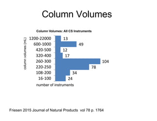 Column Volumes
24
34
78
104
17
12
49
13
16-100
108-200
220-250
260-300
320-400
420-500
600-1000
1200-22000
Column Volumes: All CS Instruments
number of instruments
columnvolumes(mL)
Friesen 2015 Journal of Natural Products vol 78 p. 1764
 