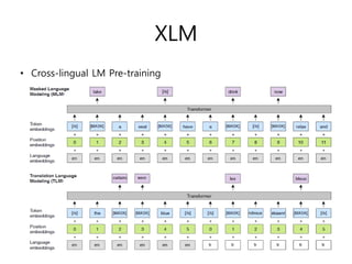 XLM
• Cross-lingual LM Pre-training
 
