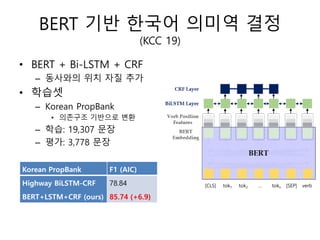 BERT 기반 한국어 의미역 결정
(KCC 19)
• BERT + Bi-LSTM + CRF
– 동사와의 위치 자질 추가
• 학습셋
– Korean PropBank
• 의존구조 기반으로 변환
– 학습: 19,307 문장
– 평가: 3,778 문장
[CLS] tok1 tok2 … tokn [SEP] verb
Korean PropBank F1 (AIC)
Highway BiLSTM-CRF
BERT+LSTM+CRF (ours)
78.84
85.74 (+6.9)
 