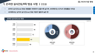 29
80
78
72
63
58
10대
(200)
20대
(300)
30대
(300)
40대
(200)
50대
(200)
경험
있음
73
경험
없음
27 경험
있음
53
경험
없음
47
[단위:%]
 