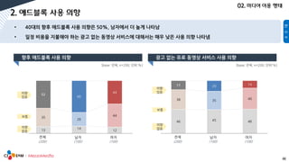 46
[base: 전체, n=200, 단위:%] [base: 전체, n=200, 단위:%]
13
14
12
35
26
44
52
60
44
전체 남자 여자
의향
있음
보통
의향
없음
46 45 46
38 35
40
17 20 14
전체 남자 여자
의향
있음
보통
의향
없음
 