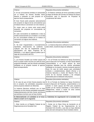 Martes 2 de agosto de 2016 DIARIO OFICIAL (Segunda Sección) 15
Criterios:
5.- En las convocatorias emitidas en exclusividad
por el Indesol, los Actores Sociales tienen
derecho a presentar un solo proyecto en el
ejercicio fiscal correspondiente.
El Actor Social podrá presentar adicionalmente
otro proyecto en alguna de las convocatorias que
el Indesol emita en coinversión con otra instancia.
En ningún caso un mismo actor social podrá
presentar dos proyectos en convocatorias de
coinversión.
En cada convocatoria se establecerá si ésta es
emitida exclusivamente por el Indesol o si se trata
de una convocatoria emitida por el Indesol en
coinversión con alguna otra instancia.
Requisitos (Documentos solicitados):
5.- El Sistema verificará de forma automática durante
la etapa de llenado del Formato de Solicitud de Apoyo
Económico para la Ejecución de Proyectos el
cumplimiento del criterio.
Criterios:
6.- No tener irregularidades o incumplimientos
reportados, observaciones de auditorías o
cualquier otro tipo de impedimento jurídico
administrativo con algún Programa de la
SEDESOL, o con alguna instancia pública que lo
haga del conocimiento del PCS.
Requisitos (Documentos solicitados):
6.- La Instancia Ejecutora verificará el cumplimiento de
este criterio, durante la etapa de validación.
Criterios:
7.- Los Actores Sociales que reciban apoyos del
PCS no podrán recibir recursos por parte de otros
programas federales, para las mismas actividades
señaladas en el proyecto durante el ejercicio
fiscal correspondiente.
Requisitos (Documentos solicitados):
7.- En el Formato de Solicitud de Apoyo Económico
para la Ejecución de Proyectos, el Actor Social deberá
comprometerse a no recibir apoyos de otros
programas federales para las mismas actividades
señaladas en el proyecto, durante el presente ejercicio
fiscal. En caso de recibir apoyos para actividades
similares o complementarias, deberá informar a la
Instancia Ejecutora a través del Reporte Final, el
monto de los recursos recibidos y las sinergias
alcanzadas para la realización del proyecto.
Criterios:
8. En caso de que el Actor Social presente más
de un proyecto, las actividades propuestas en
dichos proyectos deberán ser diferentes.
La Instancia Ejecutora verificará que no haya
proyectos con las mismas actividades propuestas,
independientemente del Actor Social, permitiendo
que participe el primero que se haya recibido.
Requisitos (Documentos solicitados):
8. En el Formato de Solicitud de Apoyo Económico
para la Ejecución de Proyectos, comprometerse a no
solicitar ni recibir apoyos del PCS para proyectos
iguales y/o las mismas actividades, a nivel central o
delegaciones, incluso a través de otros actores
sociales en el mismo ejercicio fiscal.
b) Adicionalmente a lo señalado en el inciso a), tratándose de organización de la sociedad civil,
deberá cumplir con lo siguiente:
Criterios:
1. Estar inscrita en el Registro Federal de las
Organizaciones de la Sociedad Civil.
Requisitos (Documentos solicitados):
1. Contar con la Clave Única de Inscripción en el
Registro Federal de las Organizaciones de la
Sociedad Civil (CLUNI), y que ésta se haya obtenido
antes del cierre del ejercicio fiscal inmediato anterior.
 