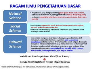 RAGAM ILMU PENGETAHUAN DASAR
• Pengetahuan yang mengkaji tentang gejala-gejala dalam alam semesta,
termasuk di muka bumi ini, sehingga terbentuk konsep dan prinsip alam;
• bertujuan mengetahui keteraturan-keteraturan yang terdapat dalam alam
semesta
Natural
Science
•studi tentang tingkah laku sosial, terutama tentang asal usul organisasi,
institusi, perkembangan masyarakat
•bertujuan untuk mengkaji keteraturan-keteraturan yang terdapat dalam
hubungan antara manusia
Social
Science
•Mempelajari mengenai dasar-dasar kebudayaan yang diciptakan oleh
manusia, mencakup keseluruhan pengertian, nilai, norma, ilmu
pengetahuan serta keseluruhan struktur-struktur sosial, religius, dan segala
pernyataan intelektual dan artistik yang menjadi ciri khas suatu masyarakat
•Bertujuan untuk mengkaji keteraturan-keteraturan yang terdapat dalam
sistem kebudayaan suatu masyatakat (cara berpikir, nilai, norma,
adat istiadat, hubungan sosial, dan wujud artefak)
Cultural
Science
melahirkan Ilmu Pengetahuan Murni (Pure Science)
menuju Ilmu Pengetahuan Terapan (Applied Science)
Filsafat: contoh ilmu fikir (logika), ilmu alam (physica), ilmu kesusilaan (Ethica), dan ilmu negara (politica).
 