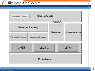 Hibernate Architecture
                                    Professional Open Source™




© JBoss, Inc. 2003, 2004.                                       17
 