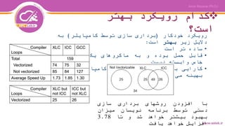 ‫بهتر‬ ‫رویکرد‬ ‫کدام‬
‫است؟‬‫رویکرد‬‫خودکار‬(‫برداری‬‫سازی‬‫توسط‬‫کامپایلر‬)‫به‬
‫دالیل‬‫زیر‬‫بهتر‬‫است‬:
•‫ساده‬‫تر‬‫است‬
•‫قابل‬‫حمل‬‫بوده‬‫و‬‫به‬‫ماکروهای‬‫یک‬‫پردازنده‬
‫خاص‬‫وابسته‬‫نیست‬
•‫کارایی‬‫باالتری‬‫ایجاد‬‫می‬‫کند‬(‫کامپایلر‬‫کد‬‫را‬
‫بهینه‬‫می‬‫کند‬)
‫با‬‫افزودن‬‫روشهای‬‫برداری‬‫سازی‬
‫دستی‬‫توسط‬‫برنامه‬‫نویسان‬‫میزان‬
‫بهبود‬‫بیشتر‬‫خواهد‬‫شد‬‫و‬‫تا‬3.78
‫افزایش‬‫خواهد‬‫یافت‬
 