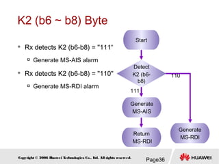 Page36Copyright © 2006 Huawei Technologies Co., Ltd. All rights reserved.
K2 (b6 ~ b8) Byte
 Rx detects K2 (b6-b8) = "111“

Generate MS-AIS alarm
 Rx detects K2 (b6-b8) = "110"

Generate MS-RDI alarm
Generate
MS-AIS
Start
Detect
K2 (b6-
b8)
Return
MS-RDI
Generate
MS-RDI
111
110
 