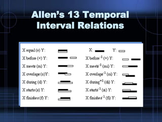 Allen’s 13 Temporal
Interval Relations
 