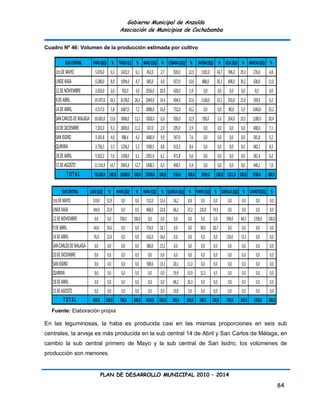 Gobierno Municipal de Anzaldo
                                                   Asociación de Municipios de Cochabamba


Cuadro Nº 46: Volumen de la producción estimada por cultivo

          SUB CENTRAL       PAPA (QQ) % TRIGO QQ % MAIZ (QQ) % CEBADA (QQ) % AVENA (QQ) % OCA (QQ) % ARVEJA (QQ) %
    1ro DE MAYO               5.076,0      6,5     1422,0     6,1    452,0    2,7    920,0     12,9    1181,0      34,7       396,0 29,3     276,0     4,8
    LINDE KASA                6.280,0      8,0     1094,0     4,7    685,0    4,0    927,0     13,0    888,0       26,1       408,0 30,2     638,0    11,0
    12 DE NOVIEMBRE           2.033,0      2,6      702,0     3,0    3556,0   20,9   420,0      5,9      0,0           0,0     0,0   0,0      0,0      0,0
    9 DE ABRIL               19.197,0 24,5 6178,0            26,4    2449,0   14,4   904,0     12,6    1140,0      33,5       203,0 15,0     359,0     6,2
    14 DE ABRIL               4.517,0      5,8     1687,0     7,2    2888,0   16,9   732,0     10,2      0,0           0,0    80,0   5,9     1340,0   23,2
    SAN CARLOS DE MALAGA     10.603,0 13,6 3068,0            13,1    1028,0   6,0    926,0     12,9    190,0           5,6    264,0 19,5     1180,0   20,4
    10 DE DICIEMBRE           7.201,0      9,2     2609,0    11,2    337,0    2,0    205,0      2,9      0,0           0,0     0,0   0,0     408,0     7,1
    SAN ISIDRO                3.165,8      4,0      988,4     4,2    1680,0   9,9    547,0      7,6      0,0           0,0     0,0   0,0     301,8     5,2
    QUIRIRIA                  2.736,5      3,5     1238,2     5,3    1500,5   8,8    613,3      8,6      0,0           0,0     0,0   0,0     482,1     8,3
    18 DE ABRIL               5.922,2      7,6     1438,0     6,1    1055,6   6,2    471,8      6,6      0,0           0,0     0,0   0,0     361,4     6,2
    15 DE AGOSTO             11.516,9 14,7 2965,4            12,7    1408,5   8,3    490,5      6,9      0,0           0,0     0,0   0,0     440,1     7,6
           TOTAL             78.248,4 100,0 23390,0 100,0 17039,6 100,0              7156,6   100,0    3399,0      100,0 1351,0 100,0        5786,4   100,0

        SUB CENTRAL        LIZAS (QQ) %          MANI (QQ)    % HABA (QQ) % QUINUA (QQ) % TARWI (QQ) % CEBOLLA (QQ) % CAMOTE(QQ) %
   1ro DE MAYO              319,0       52,9        0,0       0,0    512,0    13,4   16,2      8,8     0,0       0,0          0,0     0,0      0,0     0,0
   LINDE KASA               144,0       23,9        0,0       0,0    868,0    22,8   68,2     37,2    210,0     74,9          0,0     0,0      0,0     0,0
   12 DE NOVIEMBRE           0,0         0,0       728,0     100,0    0,0     0,0     0,0      0,0     0,0       0,0         599,0   84,5    1358,0   100,0
   9 DE ABRIL                64,0       10,6        0,0       0,0    714,0    18,7    0,0      0,0    58,0      20,7          0,0     0,0      0,0     0,0
   14 DE ABRIL               76,0       12,6        0,0       0,0    632,0    16,6    0,0      0,0     0,0       0,0         110,0   15,5      0,0     0,0
   SAN CARLOS DE MALAGA      0,0         0,0        0,0       0,0    580,0    15,2    0,0      0,0     0,0       0,0          0,0     0,0      0,0     0,0
   10 DE DICIEMBRE           0,0         0,0        0,0       0,0     0,0     0,0     0,0      0,0     0,0       0,0          0,0     0,0      0,0     0,0
   SAN ISIDRO                0,0         0,0        0,0       0,0    508,6    13,3   20,1     11,0     0,0       0,0          0,0     0,0      0,0     0,0
   QUIRIRIA                  0,0         0,0        0,0       0,0     0,0     0,0    19,9     10,9    12,5       4,5          0,0     0,0      0,0     0,0
   18 DE ABRIL               0,0         0,0        0,0       0,0     0,0     0,0    48,2     26,3     0,0       0,0          0,0     0,0      0,0     0,0
   15 DE AGOSTO              0,0         0,0        0,0       0,0     0,0     0,0    10,8      5,9     0,0       0,0          0,0     0,0      0,0     0,0
         TOTAL              603,0       100,0      728,0     100,0 3814,6 100,0      183,4    100,0   280,5     100,0        709,0   100,0   1358,0   100,0
  Fuente: Elaboración propia

En las leguminosas, la haba es producida casi en las mismas proporciones en seis sub
centrales, la arveja es más producida en la sub central 14 de Abril y San Carlos de Málaga, en
cambio la sub central primero de Mayo y la sub central de San Isidro, los volúmenes de
producción son menores.


                                    PLAN DE DESARROLLO MUNICIPAL 2010 – 2014

                                                                                                                                                              84
 