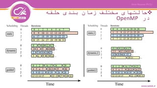 ‫حلقه‬ ‫بندی‬ ‫زمان‬ ‫مختلف‬ ‫حالتهای‬
‫در‬OpenMP
 