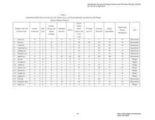 TABLE 1
WINDOWS OPERATING SYSTEM API FUNCTIONS CALLS FOR RANSOMWARE AND BENIGN SOFTWARE
APPLICATIONS SAMPLES.
Software / Win API
Functions Calls
Internet
Connection
Shell
Code
Encrypt,
Decrypt, and
Digital
Certificate
Embedded
Resource
Devices
Process,
Thread,
Mutex,
Service, and
Event
(Task)
Privileges
and User
Files and
Directories
Strings
Manipulation
Registry and
Memory
Manipulation
Class
1. Locky.exe 0 0 1 0 0 14 5 5 13 19 Ransomware
2. Petya.exe 17 1 30 15 5 88 20 135 122 70 Ransomware
3. Cerber.exe 5 2 14 6 1 42 9 42 40 22 Ransomware
4. TeslaCrypt.exe 6 3 11 1 1 25 3 28 44 7 Ransomware
5. Vipasana.exe 4 2 3 9 1 26 2 47 46 15 Ransomware
6. WannaCry.exe 0 0 8 4 0 11 4 27 10 10 Ransomware
7. Mamba.exe 0 5 65 48 68 292 57 234 186 79 Ransomware
8. calc.exe 0 0 0 0 0 8 3 3 10 4 Benign
9. cliconfg.exe 0 0 0 0 0 4 3 3 0 3 Benign
10. clipbrd.exe 0 0 0 0 2 22 10 33 23 15 Benign
11. explorer.exe 0 1 0 0 3 37 7 20 37 45 Benign
12. freecell.exe 0 0 0 0 1 2 3 2 4 9 Benign
13. notepas.exe 0 0 0 0 1 8 5 17 10 10 Benign
14. taskmgr.exe 0 0 0 0 2 23 6 2 17 13 Benign
15. Petrwrap 0 0 21 13 1 27 4 58 17 6 Ransomware
16. WannaCry_Plus 3 0 11 20 0 36 31 47 20 14 Ransomware
17. spider.exe 0 0 0 0 2 11 4 7 15 11 Benign
International Journal of Computer Science and Information Security (IJCSIS),
Vol. 16, No. 4, April 2018
18 https://sites.google.com/site/ijcsis/
ISSN 1947-5500
 