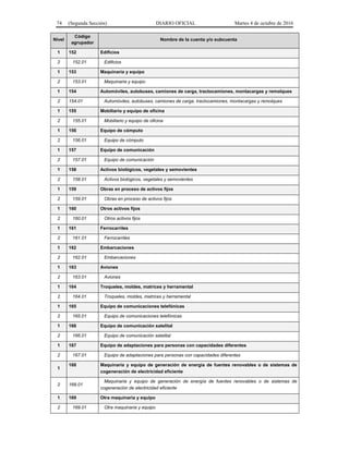 74 (Segunda Sección) DIARIO OFICIAL Martes 4 de octubre de 2016
Nivel
Código
agrupador
Nombre de la cuenta y/o subcuenta
1 152 Edificios
2 152.01 Edificios
1 153 Maquinaria y equipo
2 153.01 Maquinaria y equipo
1 154 Automóviles, autobuses, camiones de carga, tractocamiones, montacargas y remolques
2 154.01 Automóviles, autobuses, camiones de carga, tractocamiones, montacargas y remolques
1 155 Mobiliario y equipo de oficina
2 155.01 Mobiliario y equipo de oficina
1 156 Equipo de cómputo
2 156.01 Equipo de cómputo
1 157 Equipo de comunicación
2 157.01 Equipo de comunicación
1 158 Activos biológicos, vegetales y semovientes
2 158.01 Activos biológicos, vegetales y semovientes
1 159 Obras en proceso de activos fijos
2 159.01 Obras en proceso de activos fijos
1 160 Otros activos fijos
2 160.01 Otros activos fijos
1 161 Ferrocarriles
2 161.01 Ferrocarriles
1 162 Embarcaciones
2 162.01 Embarcaciones
1 163 Aviones
2 163.01 Aviones
1 164 Troqueles, moldes, matrices y herramental
2 164.01 Troqueles, moldes, matrices y herramental
1 165 Equipo de comunicaciones telefónicas
2 165.01 Equipo de comunicaciones telefónicas
1 166 Equipo de comunicación satelital
2 166.01 Equipo de comunicación satelital
1 167 Equipo de adaptaciones para personas con capacidades diferentes
2 167.01 Equipo de adaptaciones para personas con capacidades diferentes
1
168 Maquinaria y equipo de generación de energía de fuentes renovables o de sistemas de
cogeneración de electricidad eficiente
2 168.01
Maquinaria y equipo de generación de energía de fuentes renovables o de sistemas de
cogeneración de electricidad eficiente
1 169 Otra maquinaria y equipo
2 169.01 Otra maquinaria y equipo
 