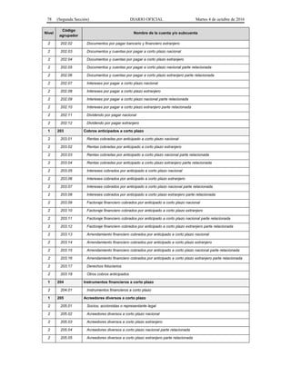 78 (Segunda Sección) DIARIO OFICIAL Martes 4 de octubre de 2016
Nivel
Código
agrupador
Nombre de la cuenta y/o subcuenta
2 202.02 Documentos por pagar bancario y financiero extranjero
2 202.03 Documentos y cuentas por pagar a corto plazo nacional
2 202.04 Documentos y cuentas por pagar a corto plazo extranjero
2 202.05 Documentos y cuentas por pagar a corto plazo nacional parte relacionada
2 202.06 Documentos y cuentas por pagar a corto plazo extranjero parte relacionada
2 202.07 Intereses por pagar a corto plazo nacional
2 202.08 Intereses por pagar a corto plazo extranjero
2 202.09 Intereses por pagar a corto plazo nacional parte relacionada
2 202.10 Intereses por pagar a corto plazo extranjero parte relacionada
2 202.11 Dividendo por pagar nacional
2 202.12 Dividendo por pagar extranjero
1 203 Cobros anticipados a corto plazo
2 203.01 Rentas cobradas por anticipado a corto plazo nacional
2 203.02 Rentas cobradas por anticipado a corto plazo extranjero
2 203.03 Rentas cobradas por anticipado a corto plazo nacional parte relacionada
2 203.04 Rentas cobradas por anticipado a corto plazo extranjero parte relacionada
2 203.05 Intereses cobrados por anticipado a corto plazo nacional
2 203.06 Intereses cobrados por anticipado a corto plazo extranjero
2 203.07 Intereses cobrados por anticipado a corto plazo nacional parte relacionada
2 203.08 Intereses cobrados por anticipado a corto plazo extranjero parte relacionada
2 203.09 Factoraje financiero cobrados por anticipado a corto plazo nacional
2 203.10 Factoraje financiero cobrados por anticipado a corto plazo extranjero
2 203.11 Factoraje financiero cobrados por anticipado a corto plazo nacional parte relacionada
2 203.12 Factoraje financiero cobrados por anticipado a corto plazo extranjero parte relacionada
2 203.13 Arrendamiento financiero cobrados por anticipado a corto plazo nacional
2 203.14 Arrendamiento financiero cobrados por anticipado a corto plazo extranjero
2 203.15 Arrendamiento financiero cobrados por anticipado a corto plazo nacional parte relacionada
2 203.16 Arrendamiento financiero cobrados por anticipado a corto plazo extranjero parte relacionada
2 203.17 Derechos fiduciarios
2 203.18 Otros cobros anticipados
1 204 Instrumentos financieros a corto plazo
2 204.01 Instrumentos financieros a corto plazo
1 205 Acreedores diversos a corto plazo
2 205.01 Socios, accionistas o representante legal
2 205.02 Acreedores diversos a corto plazo nacional
2 205.03 Acreedores diversos a corto plazo extranjero
2 205.04 Acreedores diversos a corto plazo nacional parte relacionada
2 205.05 Acreedores diversos a corto plazo extranjero parte relacionada
 