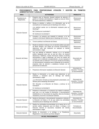 Martes 4 de octubre de 2016 DIARIO OFICIAL (Primera Sección) 63
II. PROCEDIMIENTO PARA PROPORCIONAR ATENCIÓN Y GESTIÓN EN TRÁMITES
ADMINISTRATIVOS Y LEGALES.
ÁREA ACTIVIDADES PRODUCTO
Presidencia y/o
Magistrados.
1. Presenta ante la Dirección General solicitud de atención y
gestión en trámites administrativos o legales ya sea por oficio,
de manera electrónica o telefónica.
Oficio/correo
electrónico
Dirección General
2. Revisa la solicitud y verifica si la información que se le
acompaña es la necesaria para el desahogo de la misma.
¿La solicitud cuenta con la información necesaria para su
desahogo?
NO. Continua en la actividad 3
SI. Continúa en la actividad 4
Oficio/correo
electrónico
3. Consulta a la persona que presentó la solicitud, a fin de
recabar la información faltante para el desahogo de la misma.
Oficio/correo
electrónico
4. Turna la solicitud a la Dirección de Enlace.
Oficio/correo
electrónico
Dirección de Enlace
5. Recibe la solicitud e instruye a la o el servidor público que para
tal efecto designe, que realice las acciones encaminadas a
determinar ante que institución se realizará el trámite
administrativo o legal.
Oficio/correo
electrónico
6. Una vez definida la institución, instruye a la o el servidor
público designado para que, ya sea por oficio, de manera
electrónica o telefónica, recabe información relativa al trámite
administrativo o legal a desahogar, así como los medios de
contacto con la institución correspondiente y, de ser necesario,
se presente ante la institución a fin de que recabe los formatos
y/o documentación necesarios para el desahogo de la solicitud,
programe citas de atención y establezca contacto con el
personal de la institución.
Documento de
requisitos
7. Presenta la información recabada a la Dirección General.
Documento de
requisitos / Formatos
y/o documentación
Dirección General
8. Recibe la información y la evalúa para determinar si es
suficiente y necesaria para el deshago del trámite
administrativo o legal.
¿La información, formatos y/o documentación presentados, son
idóneos para el desahogo del trámite?
NO. Devuelve a la Dirección de Enlace y continua en la
Actividad 6
Si. Continúa en la Actividad 9
Documento de
requisitos / Formatos
y/o documentación
9. Presenta la información a la persona que realizó la solicitud,
para que a su vez recabe la información o documentación
establecidos en el documento de requisitos, llene los formatos
necesarios y los envíe a la Dirección General.
Documento de
requisitos / Formatos
y/o documentación
Dirección General
10. Recibe la información o documentación necesarios e instruye a
la Dirección de Enlace a fin de que realice las actividades
necesarias para el desahogo de la solicitud.
Documento de
requisitos / Formatos
y/o documentación
Dirección de Enlace
11. Realiza las actividades encomendadas con el apoyo de la o el
servidor público designado para tal efecto y entrega a la
Dirección General el documento resultante del trámite
administrativo o legal.
Formatos y/o
Documentación
Dirección General
12. Recibe el documento y lo entrega a la Presidencia,
Magistrados o a la persona que éstos designen
Documento
FIN DEL PROCEDIMIENTO
 