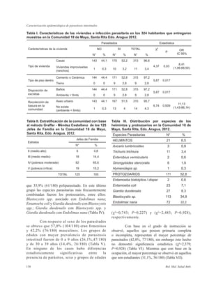 Bol. Mal. Salud Amb.138
Caracterización epidemiológica de parasitosis intestinales
que 33,9% (61/180) poliparasitado. En este último
grupo las especies parasitarias más frecuentemente
combinadas fueron los protozoarios, entre ellos:
Blastocystis spp. asociado con Endolimax nana;
Entamoeba coli y Giardia duodenalis con Blastocystis
spp.; Giardia duodenalis con Blastocystis spp. y
Giardia duodenalis con Endolimax nana (Tabla IV).
	 Con respecto al sexo de los parasitados
se obtuvo que 57,8% (104/180) eran femeninos
y 42,2% (76/180) masculinos. Los grupos de
edades con mayor prevalencia de parasitosis
intestinal fueron de 0 a 9 años (26,1%,47/180)
y de 30 a 39 años (14,4%, 26/180) (Tabla V).
En ninguno de los casos hubo diferencias
estadísticamente significativas entre la
presencia de parásitos, sexo y grupos de edades
Carácterìsticas de la vivienda
Parasitados Estadística
NO SI TOTAL χ²
P
OR
IC 95%N° % N° % N° %
Tipo de vivienda
Casas 143 44,1 170 52,2 313 96,6
4,37 0,03
8,41
(1,06-66,50)Viviendas improvisadas
(ranchos)
1 0,3 10 3,2 11 3,4
Tipo de piso dentro
Cemento o Cerámica 144 44,4 171 52,8 315 97,2
5,67 0.017
Tierra 0 0 9 2,8 9 2,8
Disposición de
excretas
Baños 144 44,4 171 52,8 315 97,2
5,67 0,017
Ambiente < 6mts 0 0 9 2,8 9 2,8
Recolección de
basura en la
comunidad
Aseo urbano 143 44,1 167 51,5 310 95,7
6,74 0,009
11,13
(1,43-86,14)No existe
(ambiente < 6mts)
1 0,3 13 4 14 4,3
Tabla I. Características de las viviendas e infección parasitaria en los 324 habitantes que entregaron
muestras en la Comunidad 18 de Mayo, Santa Rita Edo. Aragua 2012.
Estratos
Jefes de Familia
N° %
II (medio alto) 6 4,8
III (medio medio) 18 14,4
IV (pobreza moderada) 82 65,6
V (pobreza crítica) 19 15,2
TOTAL 125 100
Tabla II. Estratificación de la comunidad con base
al método Graffar - Méndez Castellano de los 125
Jefes de Familia en la Comunidad 18 de Mayo,
Santa Rita, Edo. Aragua, 2012.
Tabla III. Distribución por especies de los
helmintos y protozoarios en la Comunidad 18 de
Mayo, Santa Rita, Edo. Aragua, 2012.
Especies Parasitarias N° %
HELMINTOS 21 6,5
Ascaris lumbricoides 3 0,9
Trichuris trichiura 11 3,4
Enterobius vermicularis 2 0,6
Strongyloides stercoralis 6 1,9
Hymenolepis sp. 1 0,3
PROTOZOARIOS 171 52,8
Entamoeba histolytica / dispar 2 0,6
Entamoeba coli 23 7,1
Giardia duodenalis 27 8,3
Blastocystis sp. 113 34,9
Endolimax nana 72 22,2
(χ²=0,743; P=0,227) y (χ²=2,483; P=0,928),
respectivamente.
	 Con base en el grado de instrucción se
observó, aquellos que poseen primaria completa
o incompleta, representan el mayor porcentaje de
parasitados (42,8%, 77/180), sin embargo éste hecho
no demostró significancia estadística (χ²=2,379;
P=0,928) (Tabla VI). Mientras que con base en la
ocupación, el mayor porcentaje se observó en aquellos
que son estudiantes (31,1%, 56/180) (Tabla VII).
 