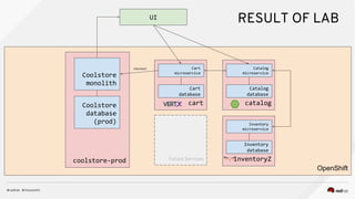 RESULT OF LAB
OpenShift
coolstore-prod
Coolstore
monolith
Coolstore
database
(prod)
inventoryZ
Inventory
microservice
Inventory
database
catalog
Catalog
microservice
Catalog
database
cart
Cart
microservice
Cart
database
UI
checkout
Future Services
 