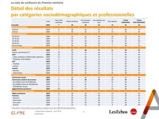 12
* Résultats à interpréter avec prudence compte-tenu des effectifs de répondants
05/04/2018
Détail des résultats
par catégories sociodémographiques et professionnelles
L'Observatoire politique – Avril 2018
Total
Tout à fait
confiance
Plutôt confiance
Pas vraiment
confiance
Pas confiance du
tout
Sans opinion
TOTAL
CONFIANCE
TOTAL
PAS CONFIANCE
Ensemble 100% 7 28 28 25 12 35 53
SEXE DU REPONDANT
Homme 100% 8 30 24 29 9 38 53
Femme 100% 7 26 32 22 13 33 54
AGE DU REPONDANT
18-24 ans 100% 7 24 23 20 26 31 43
25-34 ans 100% 5 23 27 24 21 28 51
35-49 ans 100% 5 30 28 27 10 35 55
50-64 ans 100% 9 29 28 29 5 38 57
65 ans et plus 100% 10 30 30 23 7 40 53
PROFESSION DU REPONDANT
Actifs 100% 7 27 28 27 11 34 55
Artisan, commerçant (*) 100% 10 28 19 26 17 38 45
CSP+ 100% 12 33 27 20 8 45 47
Cadre, profession intellectuelle supérieure 100% 21 41 19 14 5 62 33
Profession intermédiaire 100% 6 29 33 23 9 35 56
CSP- 100% 2 23 29 33 13 25 62
Employé 100% 1 28 29 30 12 29 59
Ouvrier 100% 4 16 29 37 14 20 66
Inactifs 100% 8 29 28 23 12 37 51
Retraité 100% 9 30 31 24 6 39 55
Autre Inactif 100% 7 23 23 22 25 30 45
CATEGORIE D'AGGLOMERATION
Communes rurales 100% 7 25 29 29 10 32 58
Communes urbaines de province 100% 7 27 30 25 11 34 55
De 2.000 à moins de 20.000 hab. 100% 4 26 27 29 14 30 56
De 20.000 à moins de 100.000 hab. 100% 9 25 32 25 9 34 57
100.000 hab. et plus 100% 8 28 31 22 11 36 53
Agglomération parisienne 100% 10 36 19 21 14 46 40
REGION DE RESIDENCE (UDA5)
Région parisienne 100% 9 36 19 22 14 45 41
Province 100% 7 26 30 26 11 33 56
Nord-est 100% 6 29 26 26 13 35 52
Nord-ouest 100% 9 25 27 28 11 34 55
Sud-ouest 100% 7 29 29 24 11 36 53
Sud-est 100% 6 22 37 26 9 28 63
La cote de confiance du Premier ministre
 