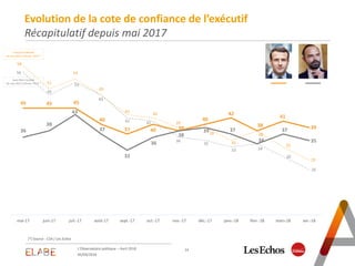 14L'Observatoire politique – Avril 2018
05/04/2018
Evolution de la cote de confiance de l’exécutif
Récapitulatif depuis mai 2017
45 45 45
40
37 40 38
40
42
38
41
39
36
38
43
37
32
36
38
39 37
34
37
35
58
51
54
49
43
42
39
39
35
38
33
29
56
49
53
49
42 41
36
35
33 34
30
26
mai-17 juin-17 juil.-17 août-17 sept.-17 oct.-17 nov.-17 déc.-17 janv.-18 févr.-18 mars-18 avr.-18
François Hollande
De mai 2012 à février 2013 *
Jean-Marc Ayrault
De mai 2012 à février 2013 *
(*) Source : CSA / Les Echos
 