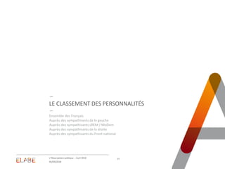 LE CLASSEMENT DES PERSONNALITÉS
Ensemble des Français
Auprès des sympathisants de la gauche
Auprès des sympathisants LREM / MoDem
Auprès des sympathisants de la droite
Auprès des sympathisants du Front national
05/04/2018
L'Observatoire politique – Avril 2018 15
 