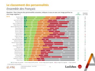 Question : Pour chacune des personnalités suivantes, indiquez si vous en avez une image positive ou
une image négative ?
En % 6
5
6
5
4
4
7
3
3
2
2
4
2
6
5
3
4
2
2
1
3
2
1
1
3
2
1
1
36
33
25
22
23
23
19
23
22
22
22
18
19
14
15
17
15
17
17
17
13
14
14
14
10
11
9
8
22
25
17
19
24
21
19
25
21
25
33
28
25
18
15
18
20
22
18
32
21
17
18
18
16
19
15
18
21
18
17
43
35
27
41
18
19
22
24
30
25
50
14
16
38
36
19
36
40
19
25
15
19
43
15
14
15
19
35
11
14
25
14
31
35
29
19
20
29
12
51
46
23
23
44
14
23
48
42
52
52
25
60
59
Nicolas Hulot
Alain Juppé
Jean-Yves Le Drian
Nicolas Sarkozy
Jean-Luc Mélenchon
Olivier Besancenot
Marion Maréchal-Le Pen
Xavier Bertrand
Gérard Collomb
Bruno Le Maire
François Bayrou
Benoît Hamon
Valérie Pécresse
Marine Le Pen
Jean-Michel Blanquer
Marlène Schiappa
Nicolas Dupont-Aignan
Anne Hidalgo
Christophe Castaner
Manuel Valls
Laurent Wauquiez
Muriel Pénicaud
Gérald Darmanin
François de Rugy
François Ruffin
Florian Philippot
Benjamin Griveaux
Olivier Faure
Une image très positive Une image plutôt positive Une image plutôt négative Une image très négative Sans opinion
16L'Observatoire politique – Avril 2018
05/04/2018
Le classement des personnalités
Ensemble des Français
S/T
« Positive »
42
38
31
27
27
27
26
26
25
24
24
22
21
20
20
20
19
19
19
18
16
16
15
15
13
13
10
9
Evolution
sur 1 mois
+2
+2
=
NP
+3
NP
+1
+1
-1
+2
=
-3
+2
-1
-1
+4
+2
+1
=
=
+1
+1
+4
+3
+3
+2
+1
NP
(*) Non testée le mois précédent
 