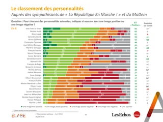18L'Observatoire politique – Avril 2018
05/04/2018
Le classement des personnalités
Auprès des sympathisants de « La République En Marche ! » et du MoDem
Question : Pour chacune des personnalités suivantes, indiquez si vous en avez une image positive ou
une image négative ?
En % 20
11
8
10
5
10
16
7
4
6
4
1
1
2
4
1
1
3
1
1
1
1
1
1
45
52
53
48
48
38
29
35
38
33
35
34
33
30
24
27
26
23
16
15
16
13
12
10
11
10
4
5
13
23
24
17
23
12
11
16
35
16
25
18
44
20
14
24
36
29
31
23
28
24
42
28
30
31
22
20
4
10
8
4
7
6
4
5
14
3
12
11
17
3
4
44
17
32
39
17
49
8
35
52
54
47
57
73
18
4
7
21
17
34
40
37
9
42
24
36
5
45
54
4
20
13
13
44
7
54
10
9
5
12
16
2
Jean-Yves Le Drian
Nicolas Hulot
Alain Juppé
Gérard Collomb
Bruno Le Maire
Christophe Castaner
Jean-Michel Blanquer
Marlène Schiappa
François Bayrou
Muriel Pénicaud
Xavier Bertrand
Gérald Darmanin
Manuel Valls
François de Rugy
Benjamin Griveaux
Nicolas Sarkozy
Valérie Pécresse
Anne Hidalgo
Olivier Besancenot
François Ruffin
Marion Maréchal-Le Pen
Olivier Faure
Benoît Hamon
Laurent Wauquiez
Jean-Luc Mélenchon
Nicolas Dupont-Aignan
Florian Philippot
Marine Le Pen
Une image très positive Une image plutôt positive Une image plutôt négative Une image très négative Sans opinion
S/T
« Positive »
Evolution
sur 1 mois
65
63
61
58
53
48
45
42
42
39
39
35
34
32
28
28
27
26
17
16
16
14
13
11
11
10
5
5
+4
-3
-6
+6
+10
-2
+2
+10
-7
+5
-4
+10
+3
+4
+1
NP
-2
+2
NP
+4
+5
NP
-10
+2
=
+1
+1
-1
(*) Non testée le mois précédent
 