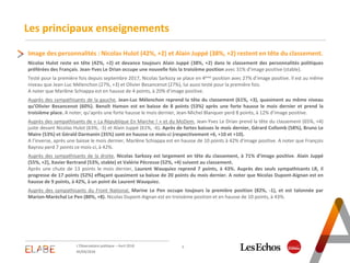 Les principaux enseignements
5
05/04/2018
L'Observatoire politique – Avril 2018
Image des personnalités : Nicolas Hulot (42%, +2) et Alain Juppé (38%, +2) restent en tête du classement.
Nicolas Hulot reste en tête (42%, +2) et devance toujours Alain Juppé (38%, +2) dans le classement des personnalités politiques
préférées des Français. Jean-Yves Le Drian occupe une nouvelle fois la troisième position avec 31% d’image positive (stable).
Testé pour la première fois depuis septembre 2017, Nicolas Sarkozy se place en 4ème position avec 27% d’image positive. Il est au même
niveau que Jean-Luc Mélenchon (27%, +3) et Olivier Besancenot (27%), lui aussi testé pour la première fois.
A noter que Marlène Schiappa est en hausse de 4 points, à 20% d’image positive.
Auprès des sympathisants de la gauche, Jean-Luc Mélenchon reprend la tête du classement (61%, +3), quasiment au même niveau
qu’Olivier Besancenot (60%). Benoît Hamon est en baisse de 8 points (53%) après une forte hausse le mois dernier et prend la
troisième place. A noter, qu’après une forte hausse le mois dernier, Jean-Michel Blanquer perd 8 points, à 12% d’image positive.
Auprès des sympathisants de « La République En Marche ! » et du MoDem, Jean-Yves Le Drian prend la tête du classement (65%, +4)
juste devant Nicolas Hulot (63%, -3) et Alain Juppé (61%, -6). Après de fortes baisses le mois dernier, Gérard Collomb (58%), Bruno Le
Maire (53%) et Gérald Darmanin (35%) sont en hausse ce mois-ci (respectivement +6, +10 et +10).
A l’inverse, après une baisse le mois dernier, Marlène Schiappa est en hausse de 10 points à 42% d’image positive. A noter que François
Bayrou perd 7 points ce mois-ci, à 42%.
Auprès des sympathisants de la droite, Nicolas Sarkozy est largement en tête du classement, à 71% d’image positive. Alain Juppé
(55%, +2), Xavier Bertrand (53%, stable) et Valérie Pécresse (52%, +4) suivent au classement.
Après une chute de 13 points le mois dernier, Laurent Wauquiez reprend 7 points, à 43%. Auprès des seuls sympathisants LR, il
progresse de 17 points (52%) effaçant quasiment sa baisse de 20 points du mois dernier. A noter que Nicolas Dupont-Aignan est en
hausse de 9 points, à 42%, à un point de Laurent Wauquiez.
Auprès des sympathisants du Front National, Marine Le Pen occupe toujours la première position (82%, -1), et est talonnée par
Marion-Maréchal Le Pen (80%, +8). Nicolas Dupont-Aignan est en troisième position et en hausse de 10 points, à 43%.
 