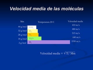 Velocidad media de las moléculas Temperatura 20 C Velocidad media = √ T/ Mm 410 m/s 480 m/s 515 m/s 640 m/s 1930 m/s Velocidad media CO 2 O 2 N 2 H 2 H 2 O 44 g/mol 32 g/mol 28 g/mol 18 g/mol 2 g/mol Mm 