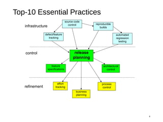 Top-10 Essential Practices
4
infrastructure
control
refinement
source code
control
defect/feature
tracking
reproducible
builds
automated
regression
testing
release
planning
feature
specifications
architectural
control
business
planning
effort
tracking
process
control
 