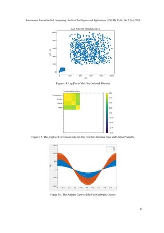 International Journal on Soft Computing, Artificial Intelligence and Applications (IJSCAI), Vol.8, No.2, May 2019
13
Figure 14. Lag Plot of the Fire Outbreak Dataset
Figure 15. The graph of Correlation between the Fire the Outbreak Input and Output Variable
Figure 16. The Andrew Curve of the Fire Outbreak Dataset
 