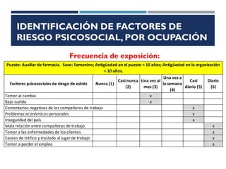 IDENTIFICACIÓN DE FACTORES DE
RIESGO PSICOSOCIAL, POR OCUPACIÓN
Frecuencia de exposición:
Factores psicosociales de riesgo de estrés Nunca (1)
Casi nunca
(2)
Una vez al
mes (3)
Una vez a
la semana
(4)
Casi
diario (5)
Diario
(6)
Temor al cambio x
Bajo sueldo x
Comentarios negativos de los compañeros de trabajo x
Problemas económicos personales x
Inseguridad del país x
Mala relación entre compañeros de trabajo x
Temor a las enfermedades de los clientes x
Exceso de tráfico y traslado al lugar de trabajo x
Temor a perder el empleo x
Puesto: Auxiliar de farmacia. Sexo: Femenino; Antigüedad en el puesto = 10 años; Antigüedad en la organización
= 10 años.
 