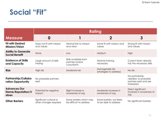 © Norm Tasevski
Social “Fit”
11
Measure
Rating
0 1 2 3
Fit with Desired
Mission/Vision
Does not fit with mission
and values
Minimal link to mission
and vision
Some fit with mission and
values
Strong fit with mission
and values
Ability to Generate
Social Benefit
None Low Medium High
Existence of Skills
and Capacity
Large amount of skills
missing
Skills available from
partners and/or
consultants
Minimal training
necessary
Current team already
has the necessary skills
Risk High risk Moderate risk
Manageable risk
(strategies to address)
No risk
Partnership/Collabo
ration Opportunity
No probable partners
exist
No partnership
needed, or probable
partners exist and are
interested
Advances Our
Name/Reputation/V
alues
Potential for negative
impact
Slight increase in
awareness of org
Moderate increase in
awareness of org
Direct significant
increase in awareness of
org
Other Barriers
Significant cultural or
other changes required
Some barriers which may
be difficult to address
Some barriers, but likely
to be able to address
No significant barriers
 