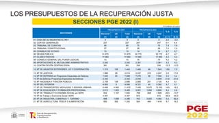 LOS PRESUPUESTOS DE LA RECUPERACIÓN JUSTA
SECCIONES PGE 2022 (I)
(En millones de euros)
SECCIONES
PRESUPUESTO 2021 PRESUPUESTO 2022
% Δ % Δ
Nacional UE Total Nacional UE Total
(1) (2) (3) (4) (5) (6) (4 / 1) (6 /3)
01: CASA DE SU MAJESTAD EL REY 8 8 8 8 0,0 0,0
02: CORTES GENERALES 237 237 247 247 4,4 4,4
03: TRIBUNAL DE CUENTAS 69 69 75 75 7,8 7,8
04: TRIBUNAL CONSTITUCIONAL 27 27 28 28 7,0 7,0
05: CONSEJO DE ESTADO 13 13 14 14 6,7 6,7
06: DEUDA PUBLICA 31.675 31.675 30.175 30.175 -4,7 -4,7
07: CLASES PASIVAS 17.083 17.083 17.995 17.995 5,3 5,3
08: CONSEJO GENERAL DEL PODER JUDICIAL 73 73 76 76 4,2 4,2
09: APORTACIONES AL MUTUALISMO ADMINISTRATIVO 2.242 2.242 2.361 2.361 5,3 5,3
10: CONTRATACIÓN CENTRALIZADA 381 381 334 334 -12,3 -12,3
12: Mº DE ASUNTOS EXTERIORES, UE Y COOPERACIÓN 1.315 128 1.443 1.495 49 1.543 13,6 7,0
13: Mº DE JUSTICIA 1.986 28 2.014 2.037 210 2.247 2,6 11,6
14: Mº DE DEFENSA sin Programas Especiales de Defensa 7.043 25 7.068 7.276 28 7.304 3,3 3,4
14: Mº de Defensa: Programas Especiales de Defensa 2.342 2.342 2.848 2.848 21,6 21,6
15: Mº HACIENDA Y FUNCIÓN PÚBLICA 2.758 138 2.896 2.880 251 3.130 4,4 8,1
16: Mº DEL INTERIOR 8.900 6 8.906 9.321 40 9.362 4,7 5,1
17. Mº DE TRANSPORTES, MOVILIDAD Y AGENDA URBANA 6.488 4.982 11.470 7.456 5.875 13.330 14,9 16,2
18: Mº DE EDUCACIÓN Y FORMACIÓN PROFESIONAL 3.613 1.853 5.465 3.951 1.654 5.605 9,4 2,6
19: Mº DE TRABAJO Y ECONOMÍA SOCIAL sin SEPE 632 1.167 1.800 799 808 1.606 26,3 -10,7
19: Mº de Trabajo y Economía Social: SEPE 4.467 4.467 672 672 -85,0 -85,0
20: Mº DE INDUSTRIA, COMERCIO Y TURISMO 698 1.698 2.396 763 3.620 4.382 9,3 82,9
21: Mº DE AGRICULTURA, PESCA Y ALIMENTACIÓN 850 392 1.242 924 494 1.418 8,7 14,2
 