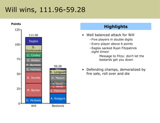 Will wins, 111.96-59.28 Highlights Well balanced attack for Will Five players in double digits Every player above 6 points Eagles sacked Ryan Fitzpatrick eight times! Message to Fitzy: don’t let the bastards get you down Defending champs, demoralized by fire sale, roll over and die 