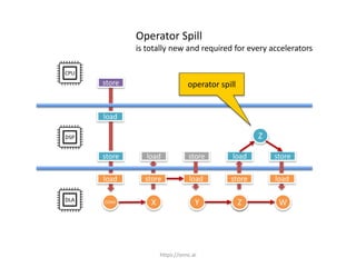 Z
CPU
DSP
DLA CONV
load
store
load
store
X
store
load store
Y
load store
load
W
store
load
Z
Z
operator spill
Operator Spill
is totally new and required for every accelerators
https://onnc.ai
 