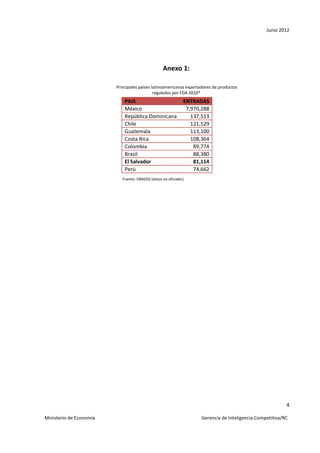 Junio 2012




                                                   Anexo 1:

                         Principales países latinoamericanos exportadores de productos
                                             regulados por FDA 2010*
                             PAIS                             ENTRADAS
                             México                            7,970,288
                             República Dominicana                137,513
                             Chile                               121,529
                             Guatemala                           113,100
                             Costa Rica                          108,364
                             Colombia                             89,774
                             Brasil                               88,380
                             El Salvador                          81,114
                             Perú                                 74,662
                            Fuente: ORADSS (datos no oficiales)




                                                                                                           4

Ministerio de Economía                                               Gerencia de Inteligencia Competitiva/RC
 