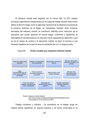 El
principio
define e
la perso
derivado
activació
hipovigil
se da e
situación
F
Tra
realizar
Tener q
o
perman
buen fu
de
esfuerzo m
os ergonóm
l término fa
ona. Adem
os del esfu
ón que pue
ancia carac
n tareas d
n repetitiva
Figura 60.
Fuent
abajo monó
tareas rep
ue elegir entre
pciones
Vigilar
nentemente el
uncionamiento
el equipo
Tener
cálculos
cierta c
mental est
icos relacio
atiga como
más de la
uerzo ment
ede aparec
cterizada po
e control y
en la que s
Tareas
te: esfuerzo m
http://www
Consultada
ótono y ru
petitivas sin
Operar co
más s
Tener
decisione
el p
que realizar
numéricos de
complejidad
13
tá regulado
onados con
la alteració
fatiga, se
tal: la mon
cer en tare
or la reducc
y la saturac
se tiene la s
s usuales q
mental labora
w.jmcprl.net/g
a el 15 de oct
utinario. L
n apenas e
on maquinaria
sofisticada
que tomar
es rápidas en
proceso
Nece
programa
eq
30
o por la n
n la carga d
ón tempora
e contempl
otonía, def
eas largas
ción de la c
ción menta
sensación d
que requie
l.
losario/fatiga/
tubre de 2011
La monoto
esfuerzo y
Respuesta
típ
Memoriz
tareas
sidad de
ación de los
quipos
norma ISO
de trabajo m
l de la efici
an tambié
finida como
, uniforme
capacidad d
al, es decir
de no ir a n
eren esfuer
/mental%20la
1.
onía en el
de forma
a a errores no
picos
zación para
rutinarias
Realizar r
rápidas
típ
O 10 075,
mental. Esta
iencia funci
én otros s
o reducció
s y repetit
de detecció
el rechazo
ninguna par
rzo mental
aboral.htm.
trabajo su
continuad
Manejar in
sobre los re
la ta
Manej
informac
ejecuta
respuestas
a errores
picos
titulada
a norma
ional de
íntomas
ón de la
tivas; la
ón y que
o a una
rte.
urge de
a en el
nformación
esultados de
area
ar más
ción para
ar tareas
 