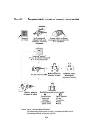Figuraa 65. C
Fuente: ca
ht
Co
Componen
arga y exigen
ttp://www.psic
onsultada el 2
13
ntes del pr
ncias en el tra
cologia-online
26 de noviem
38
roceso de t
abajo.
e.com/ebooks
mbre de 2011.
tensión y c
s/riesgos/glos
.
consecuen
sario.shtml.
ncias
 