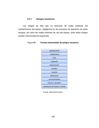 m
e
p
2
Los
mantenimie
equipos, as
pueden me
F
2.5.1. R
riesgos d
ento del eq
sí como las
encionarse
Figura 66.
Riesgos m
e este ti
quipo, negli
s malas pr
los siguient
Forma
Fuen
proy
139
ecánicos
ipo se d
igencia en
rácticas de
tes:
as elementa
nte: elaboraci
aplastam
cizallam
corte
enganc
atrapam
arrast
impac
perforac
punzonam
fricción o a
yección de só
erivarán d
los proces
uso del eq
ales de pe
ión propia.
miento
miento
e
che
miento
tre
cto
ción
miento
abrasión
ólidos o fluidos
de malas
sos de ope
quipo, entr
ligro mecá
s
prácticas
ración de e
re estos rie
ánico
del
estos
esgos
 